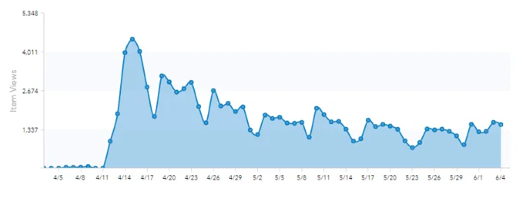 The usage graph seemed to wane after two months